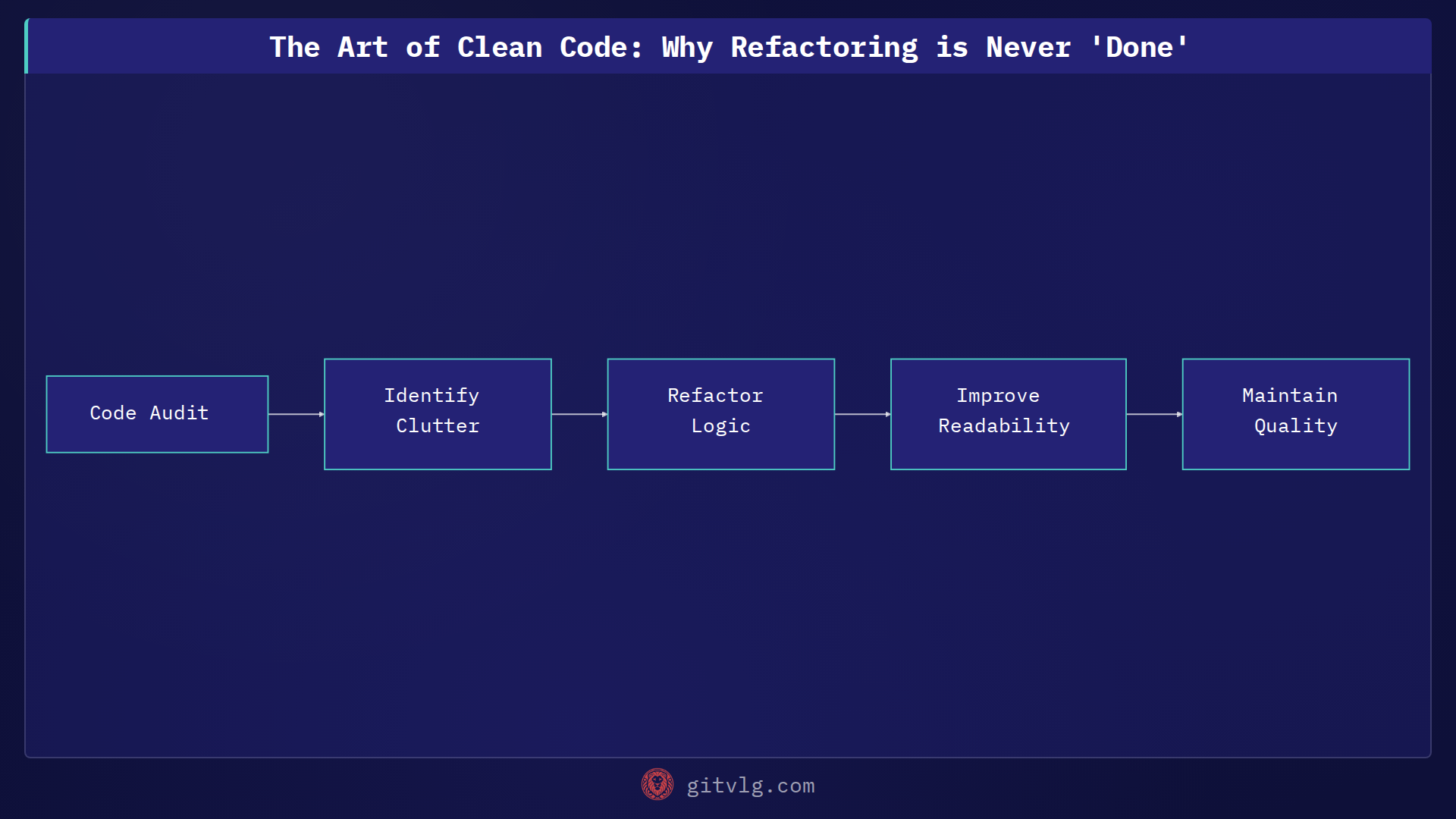 The Art of Clean Code: Why Refactoring is Never 'Done'
