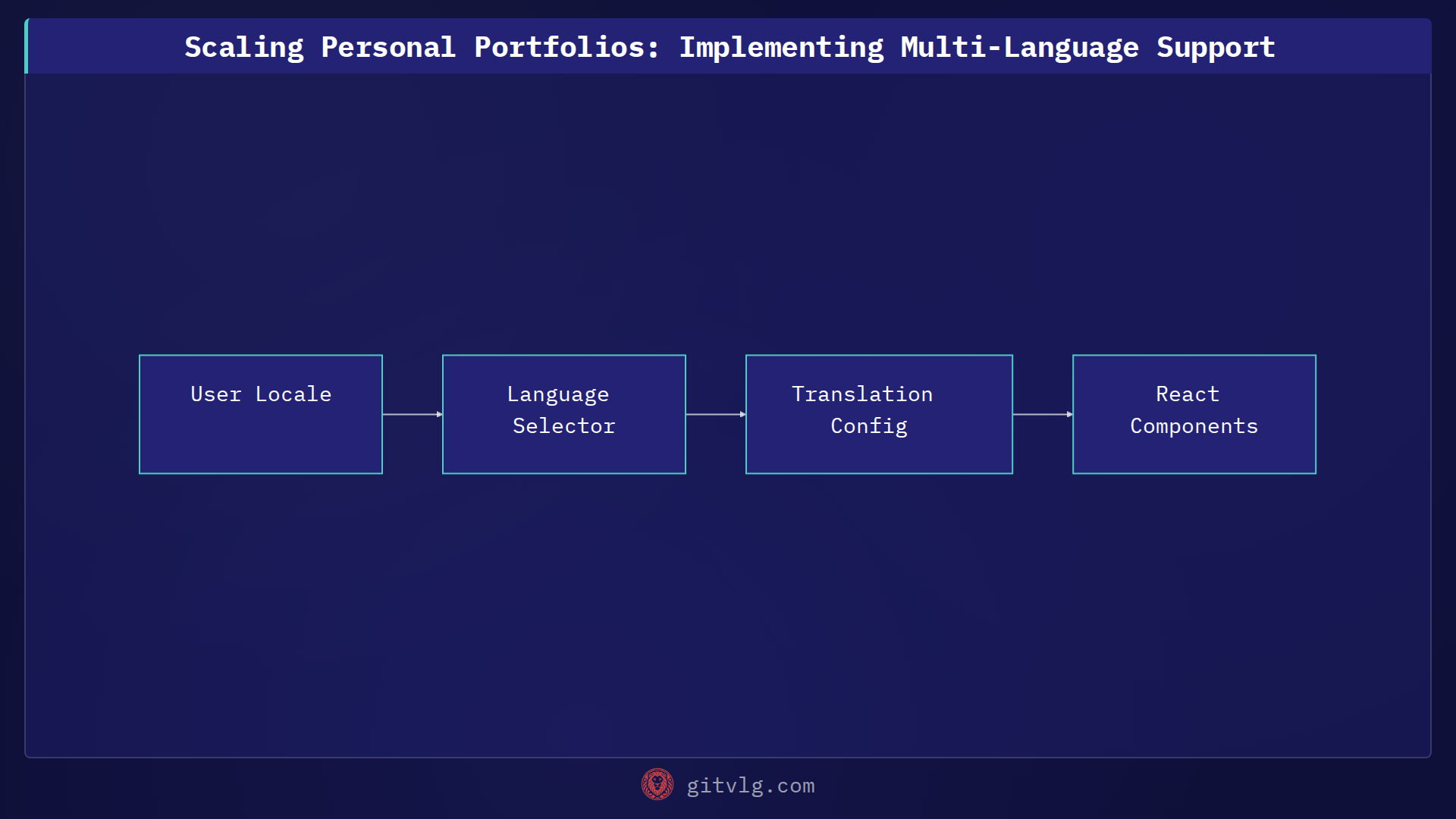 Scaling Personal Portfolios: Implementing Multi-Language Support