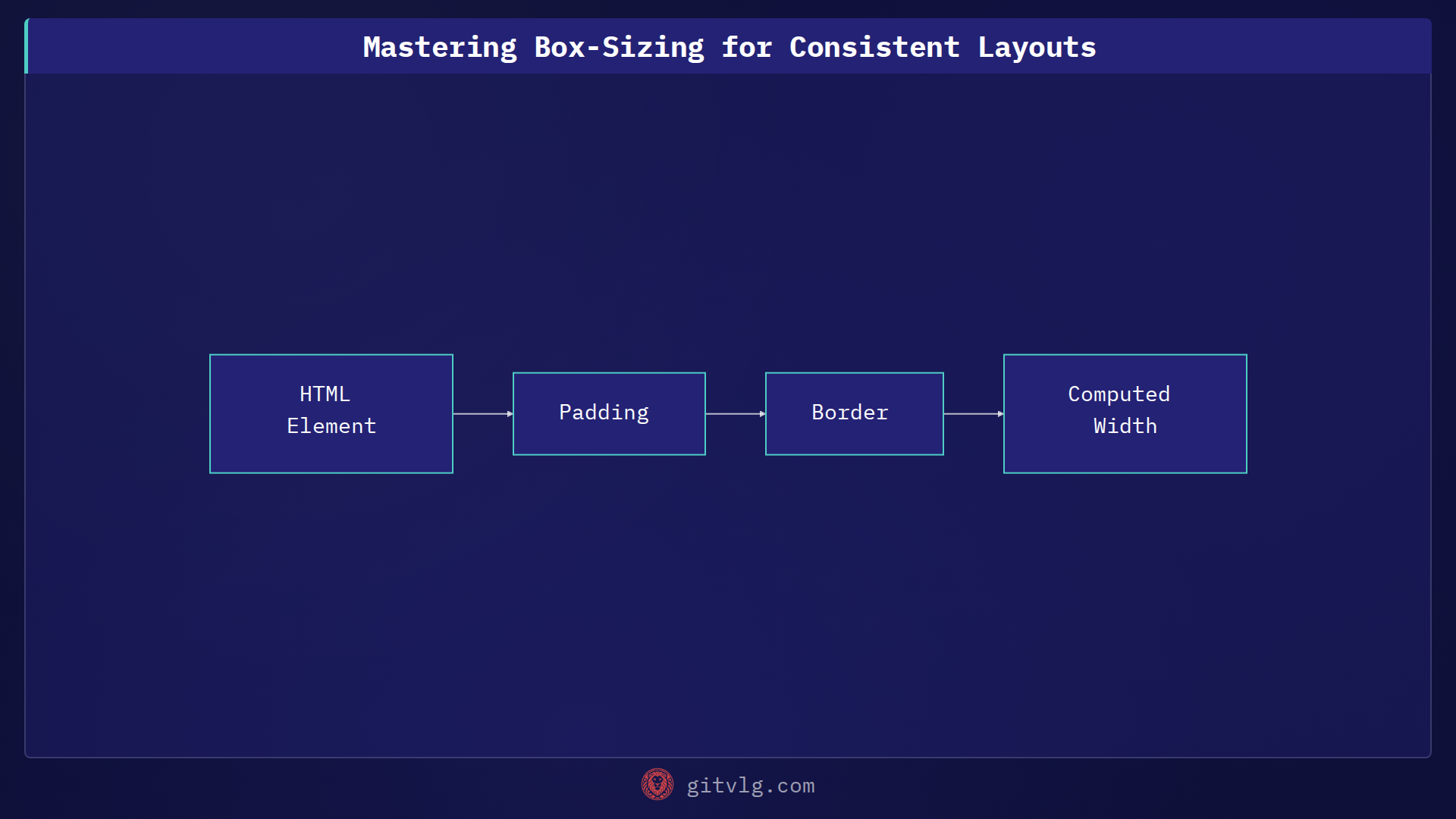 Mastering Box-Sizing for Consistent Layouts