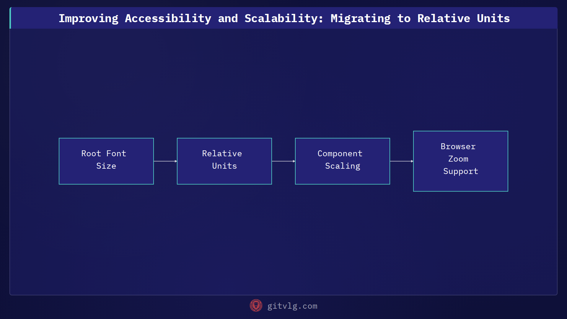 Improving Accessibility and Scalability: Migrating to Relative Units