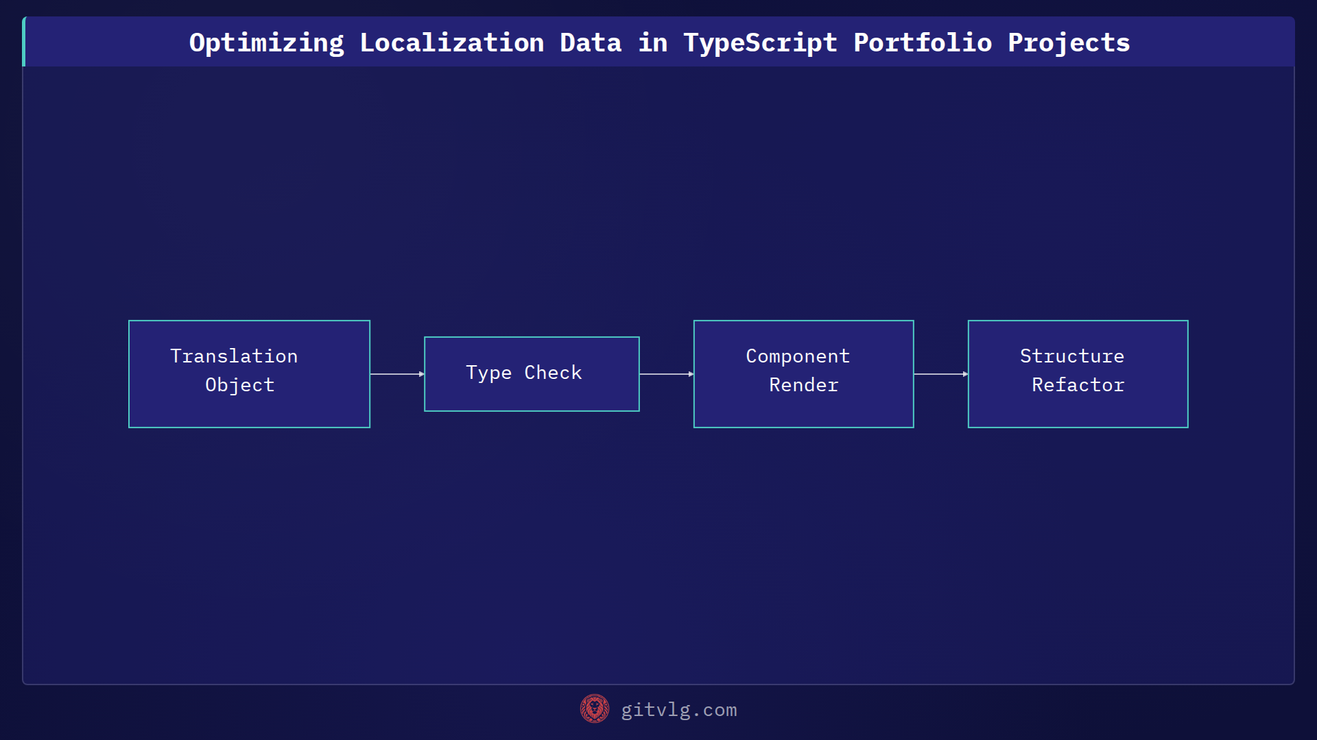Optimizing Localization Data in TypeScript Portfolio Projects