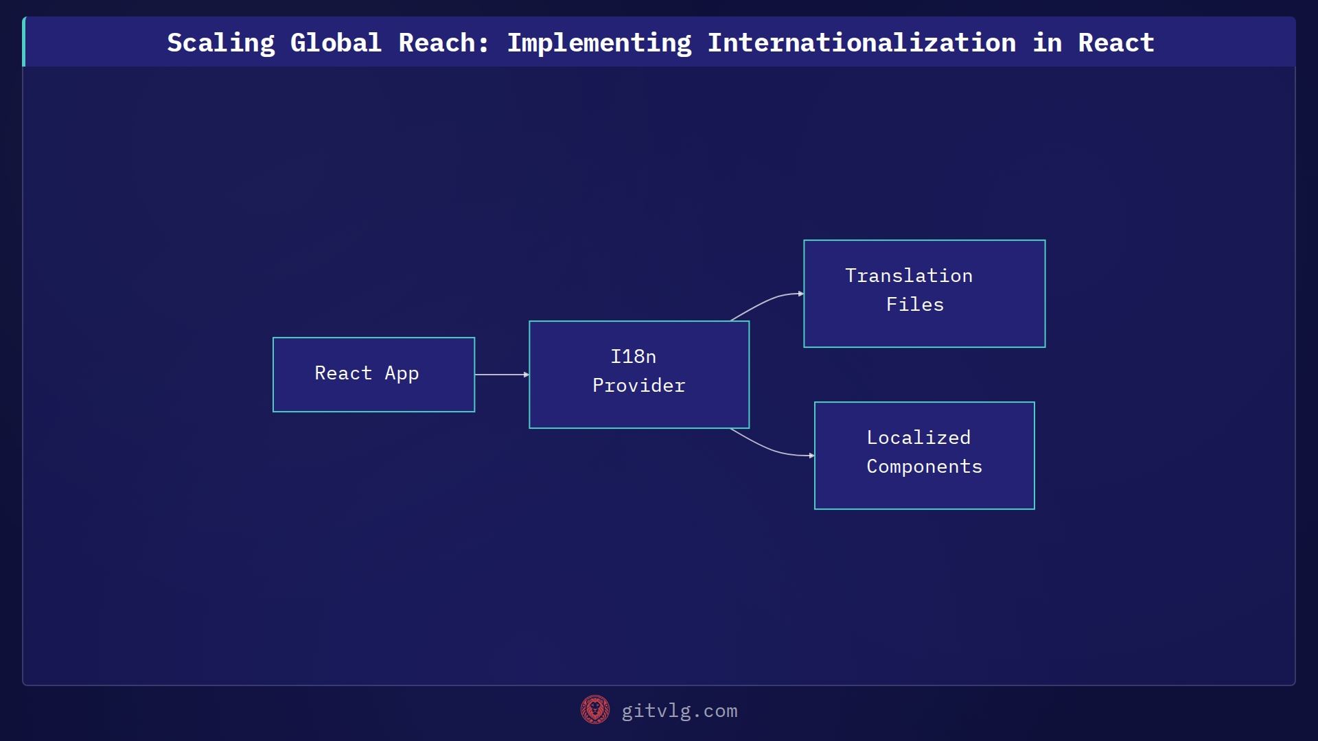 Scaling Global Reach: Implementing Internationalization in React