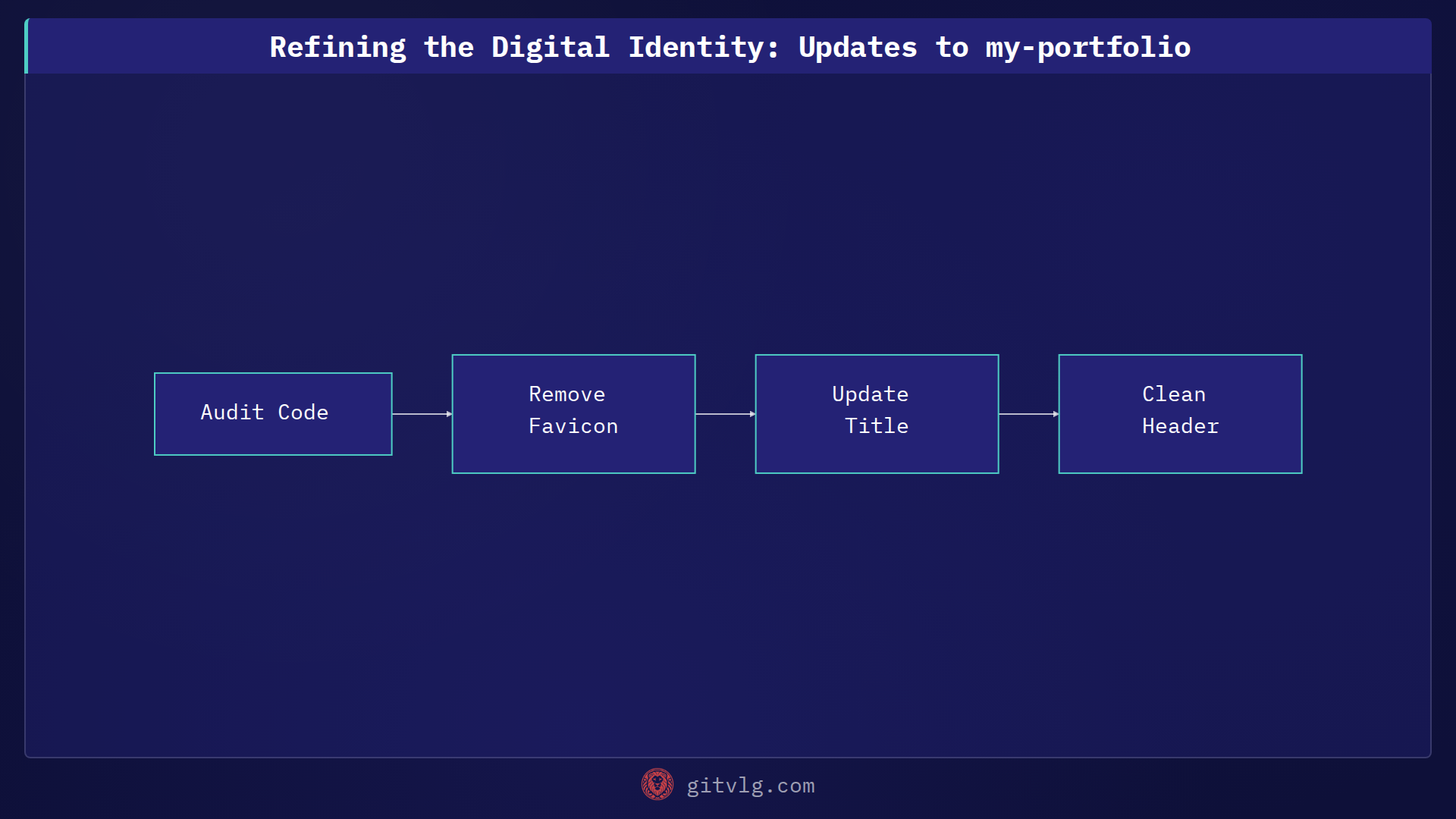 Refining the Digital Identity: Updates to my-portfolio