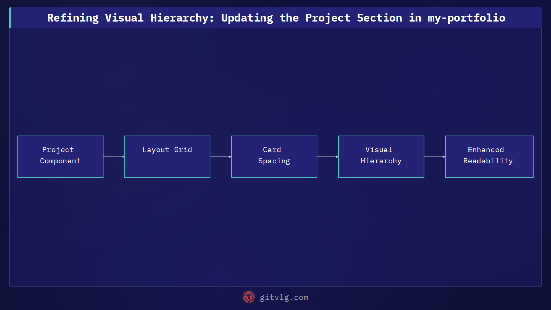 Refining Visual Hierarchy: Updating the Project Section in my-portfolio