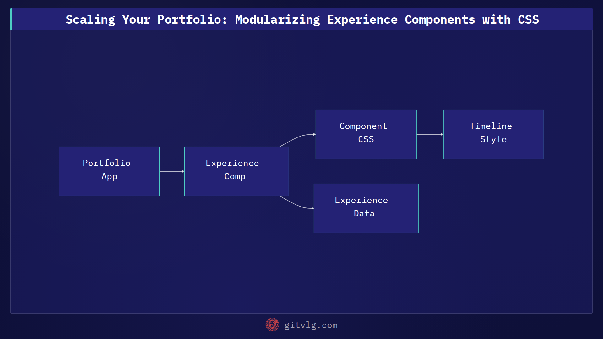 Scaling Your Portfolio: Modularizing Experience Components with CSS