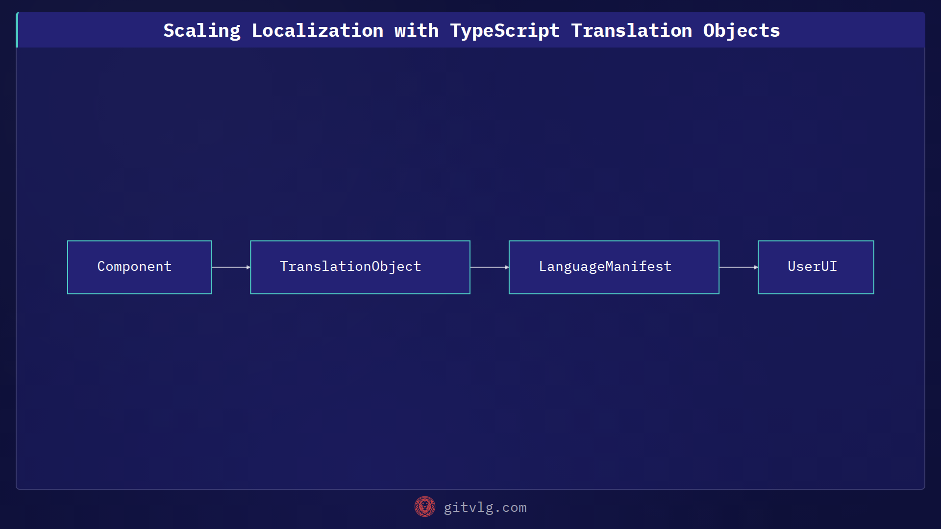 Scaling Localization with TypeScript Translation Objects