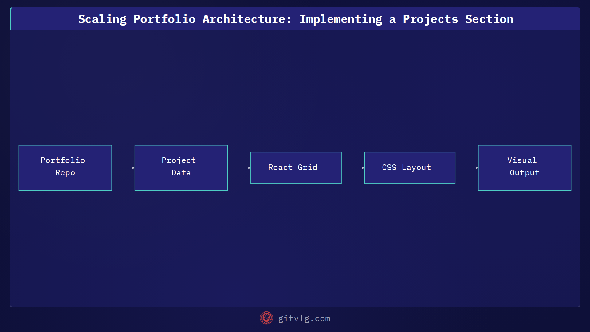 Scaling Portfolio Architecture: Implementing a Projects Section