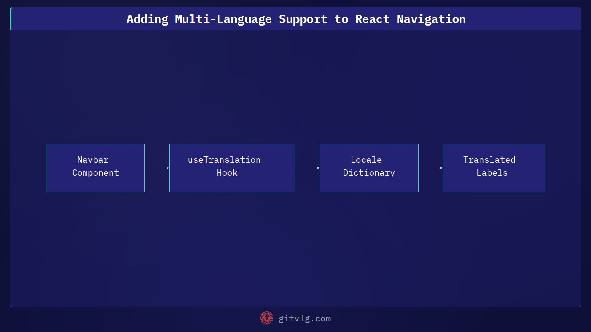 Adding Multi-Language Support to React Navigation