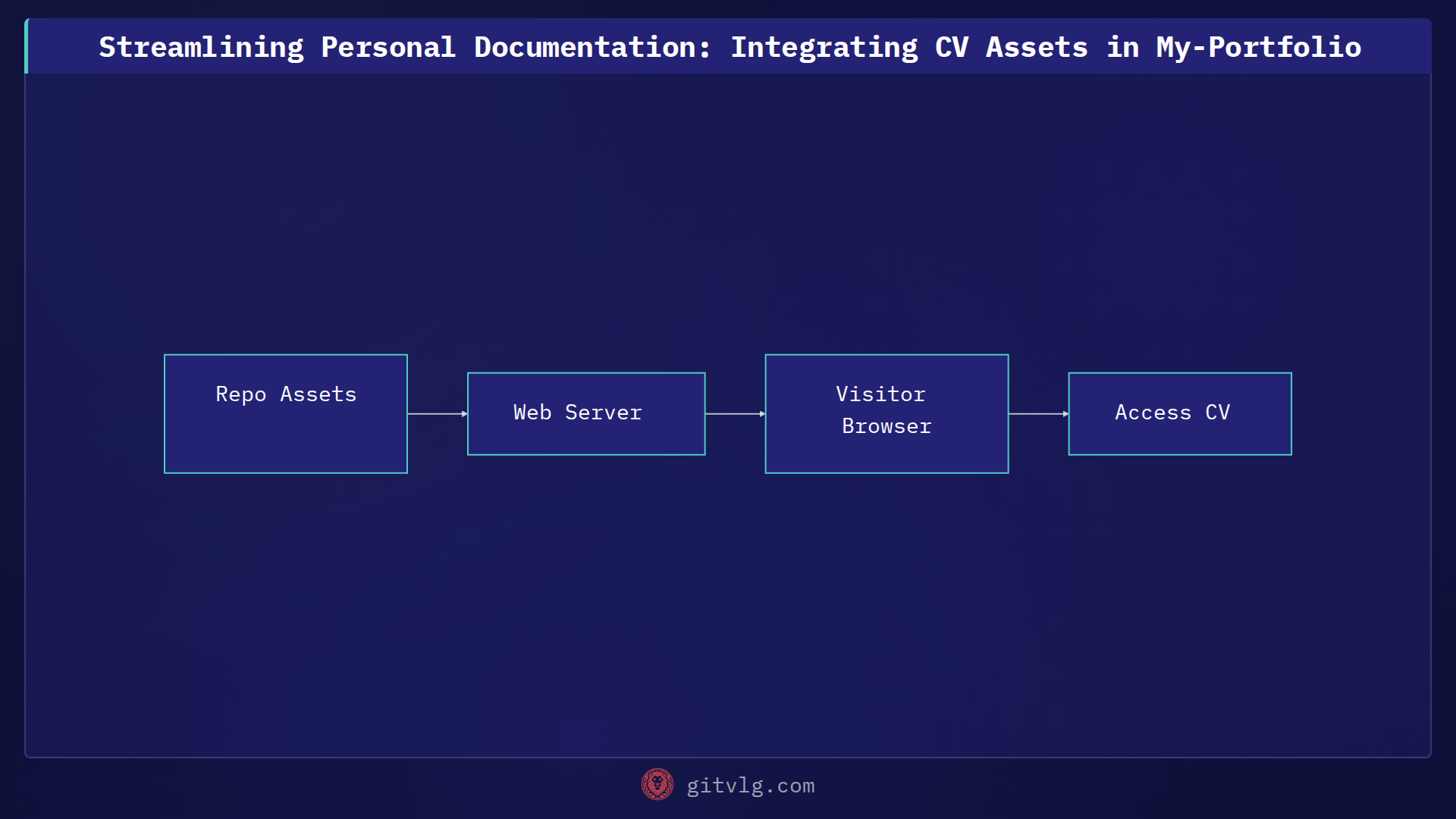 Streamlining Personal Documentation: Integrating CV Assets in My-Portfolio