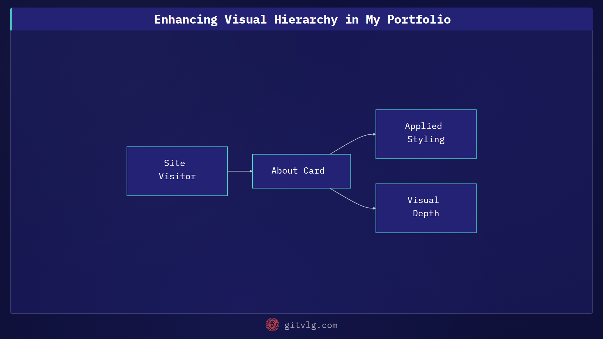 Enhancing Visual Hierarchy in My Portfolio