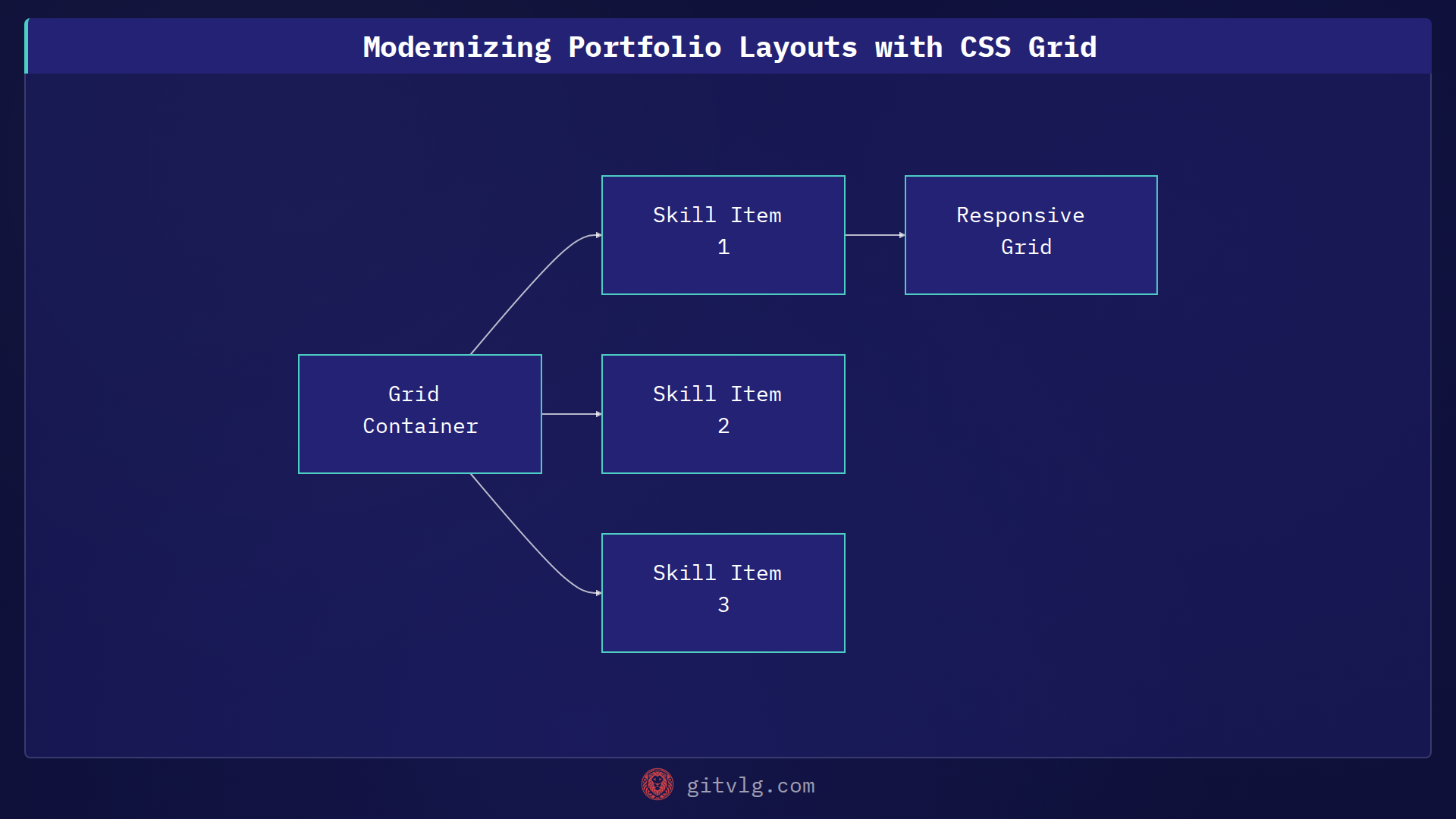 Modernizing Portfolio Layouts with CSS Grid