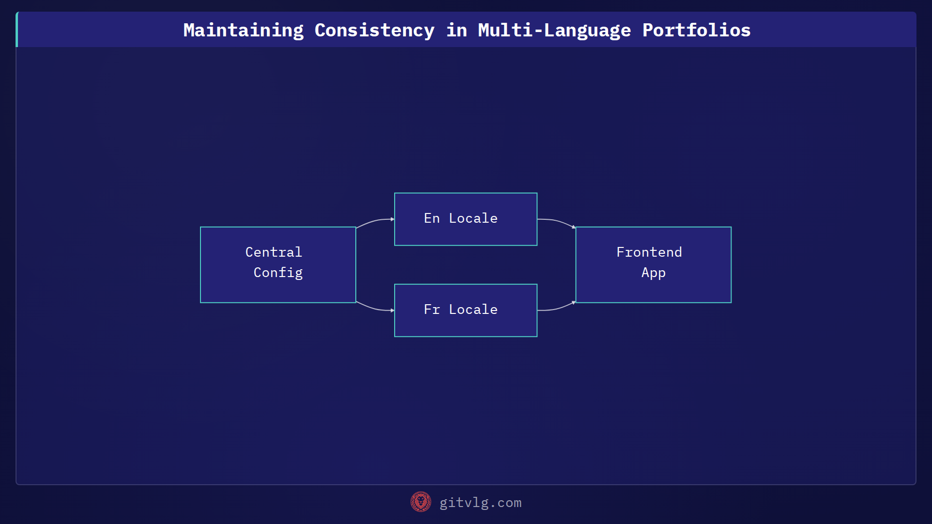Maintaining Consistency in Multi-Language Portfolios