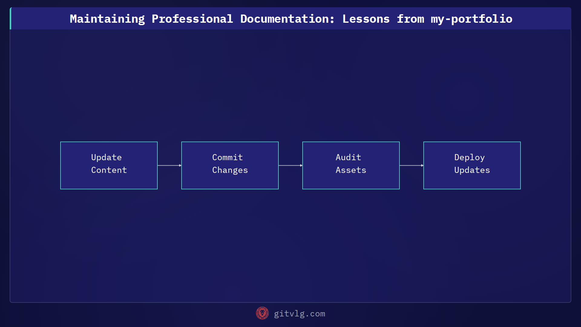 Maintaining Professional Documentation: Lessons from my-portfolio