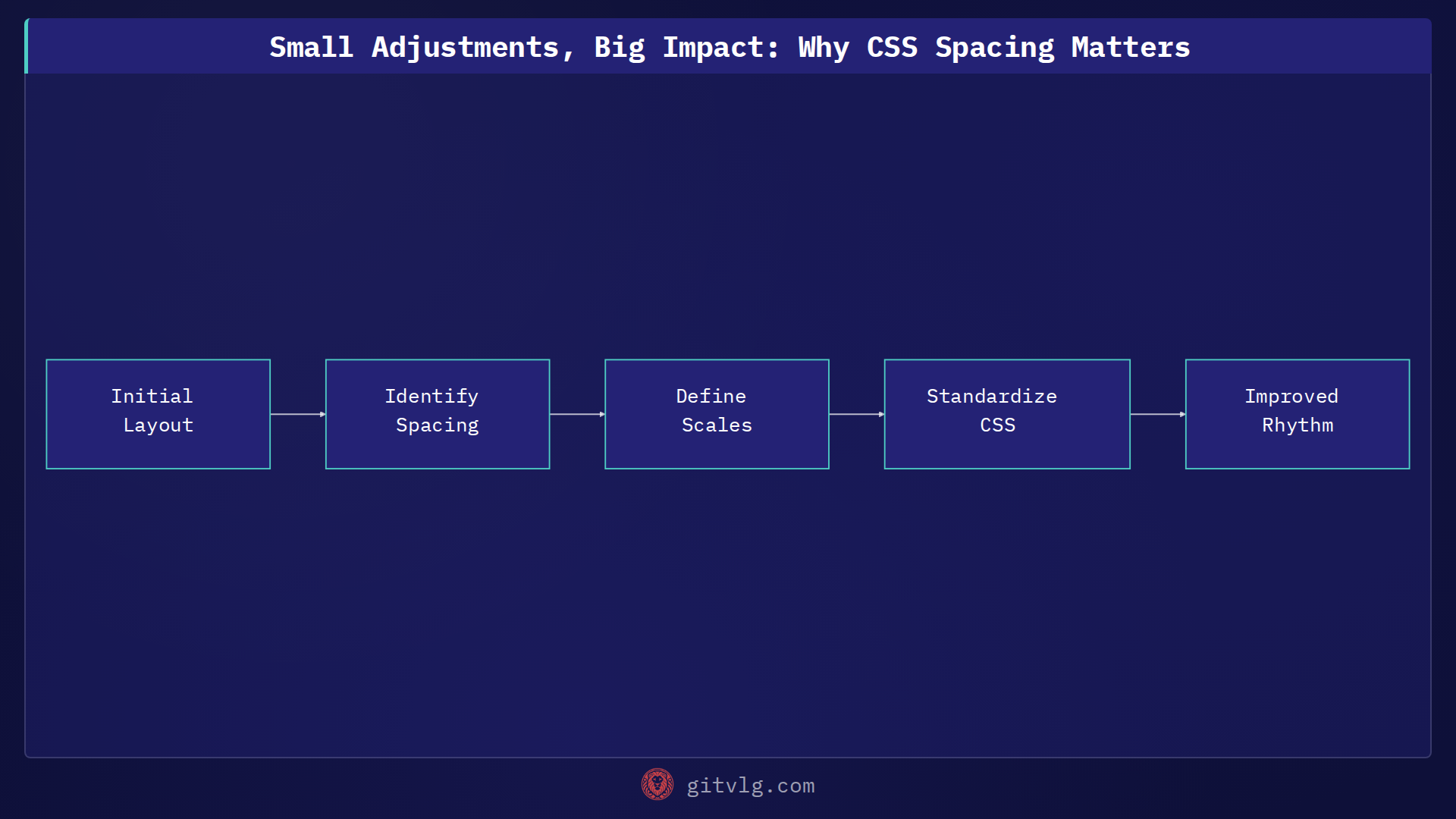 Small Adjustments, Big Impact: Why CSS Spacing Matters