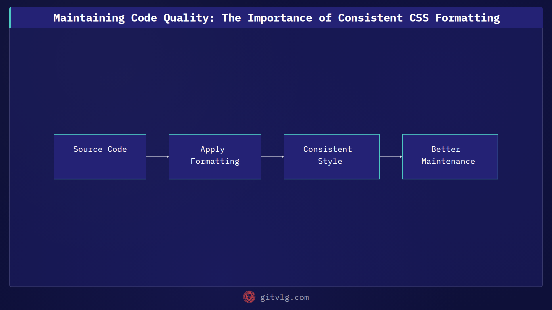 Maintaining Code Quality: The Importance of Consistent CSS Formatting