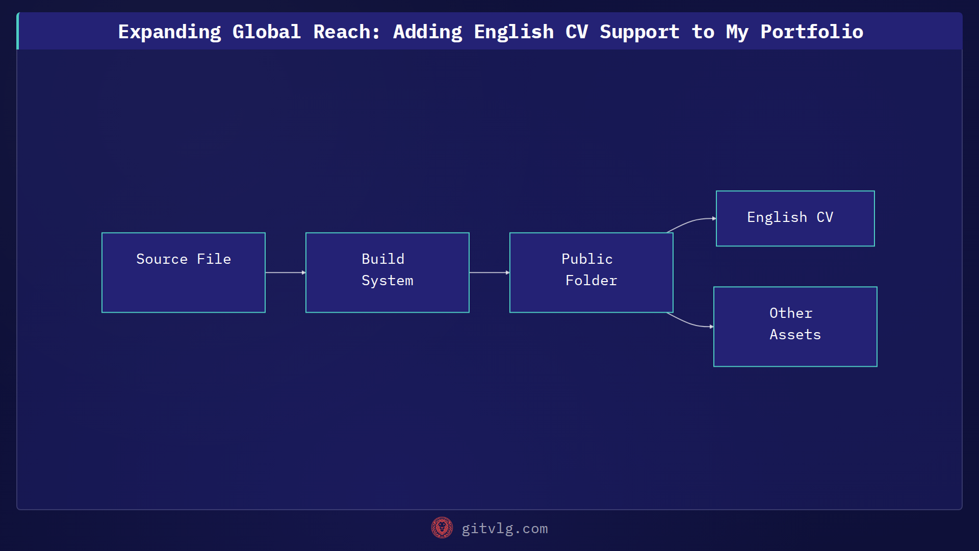 Expanding Global Reach: Adding English CV Support to My Portfolio