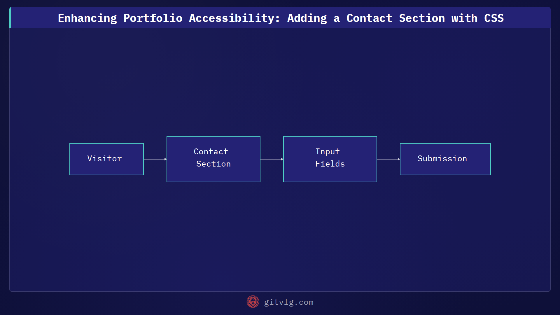 Enhancing Portfolio Accessibility: Adding a Contact Section with CSS