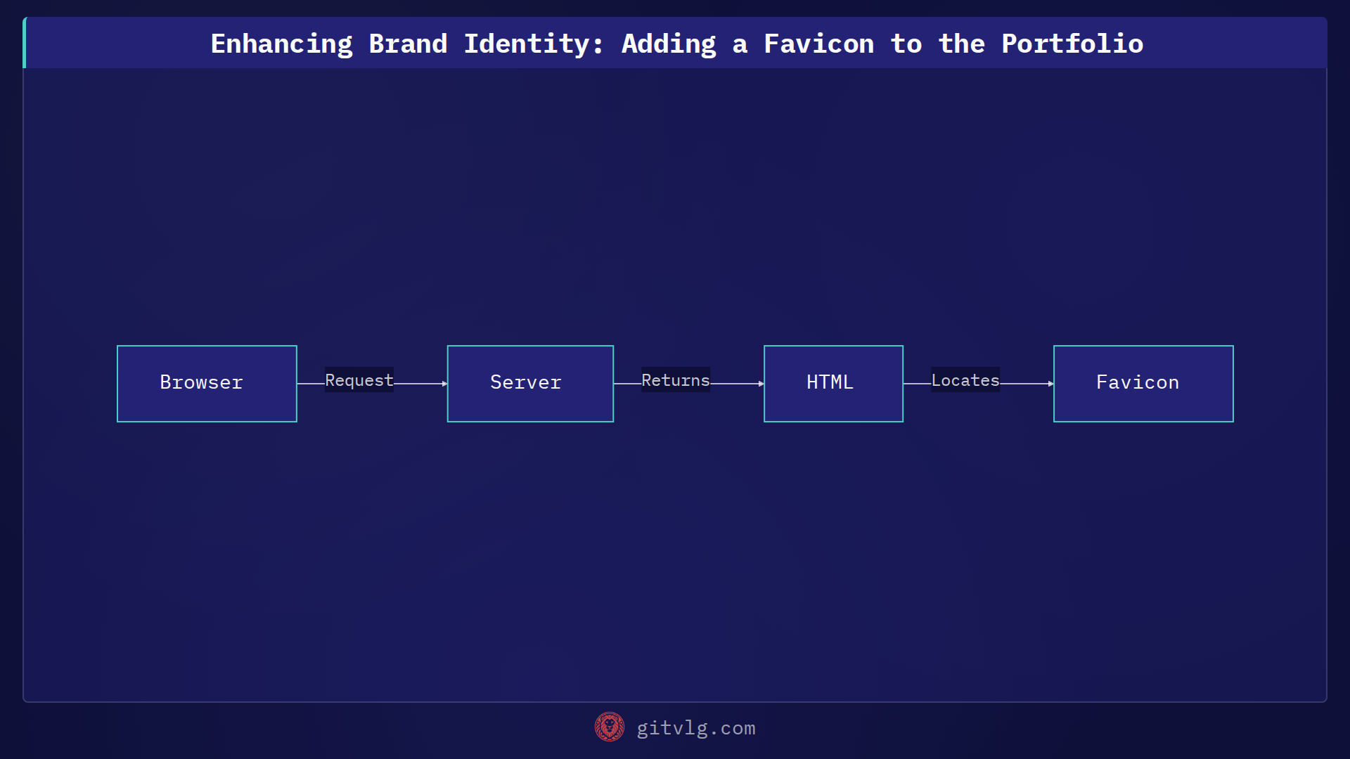 Enhancing Brand Identity: Adding a Favicon to the Portfolio