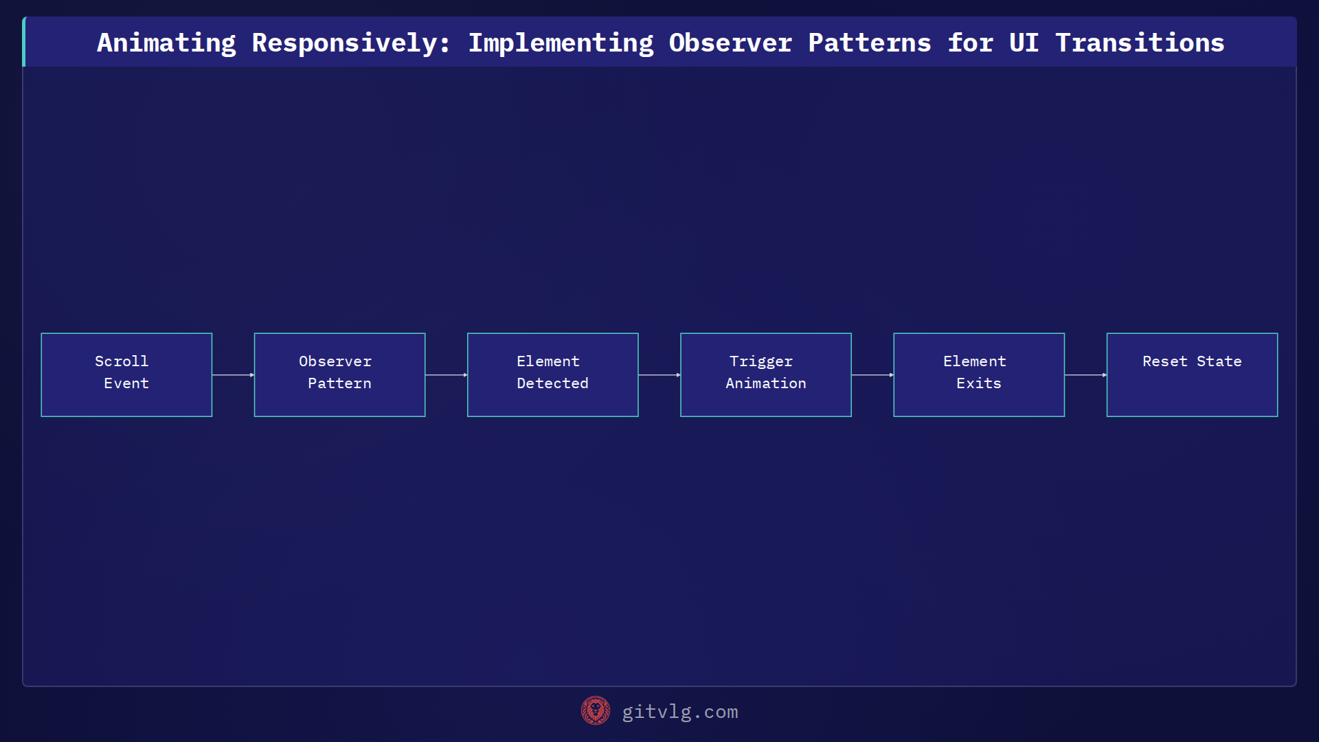 Animating Responsively: Implementing Observer Patterns for UI Transitions