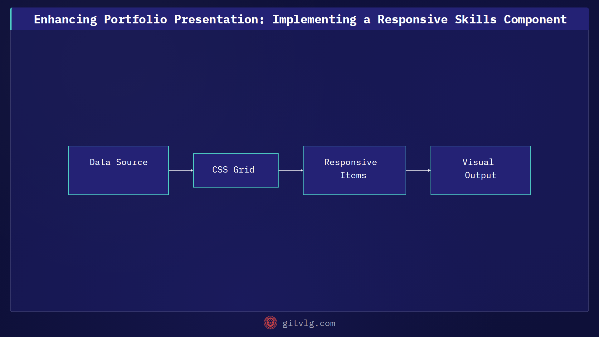 Enhancing Portfolio Presentation: Implementing a Responsive Skills Component