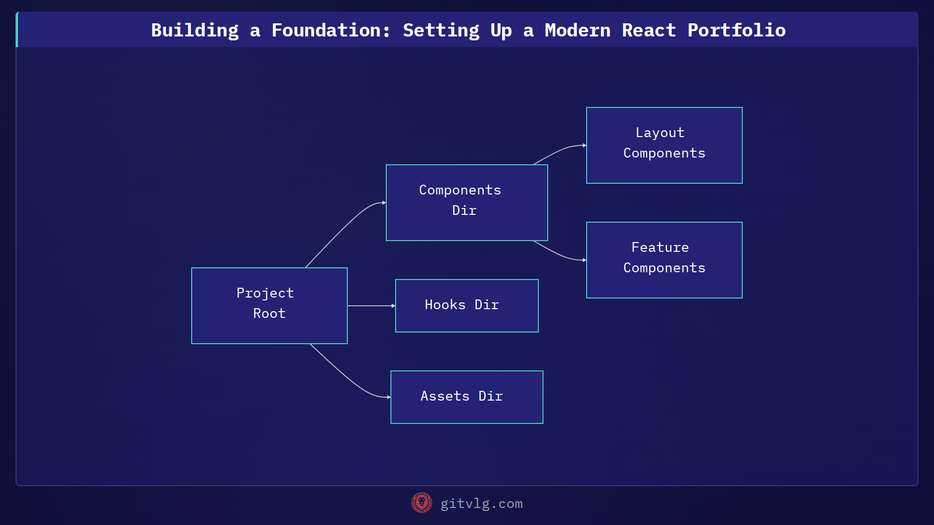 Building a Foundation: Setting Up a Modern React Portfolio