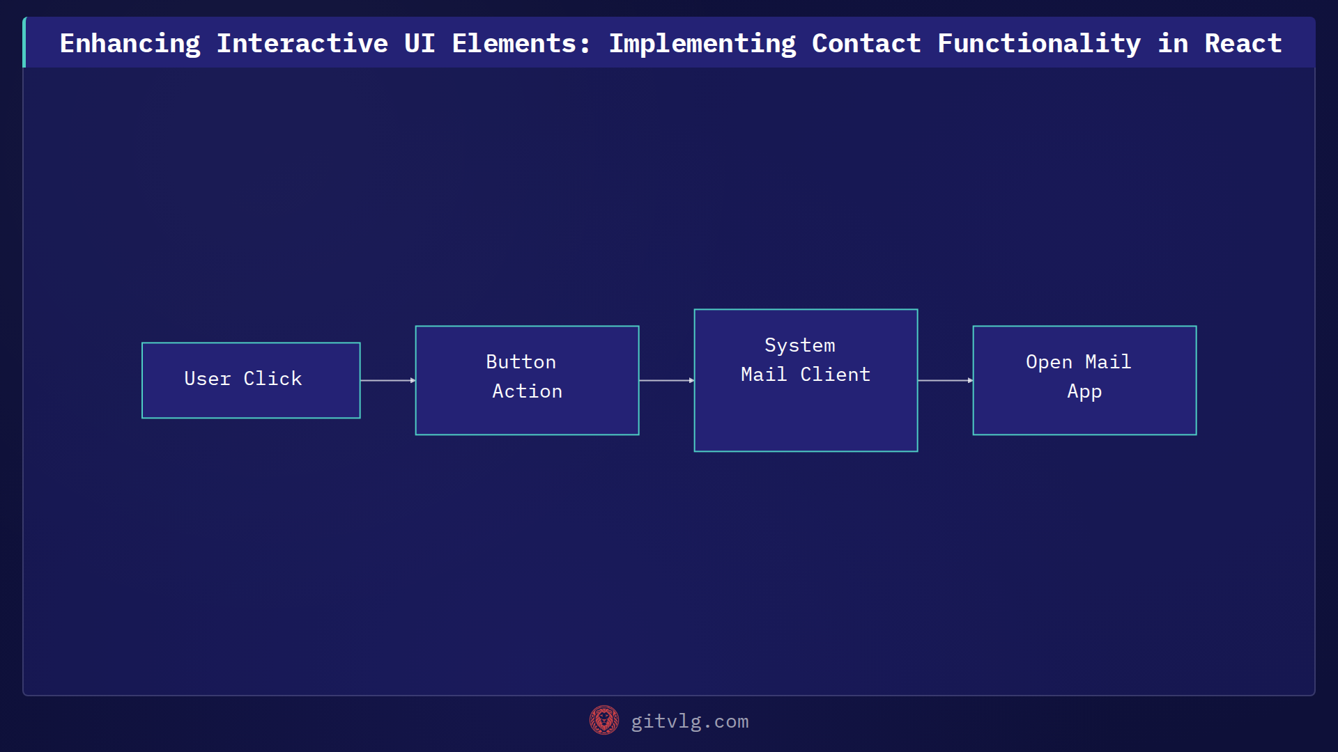 Enhancing Interactive UI Elements: Implementing Contact Functionality in React
