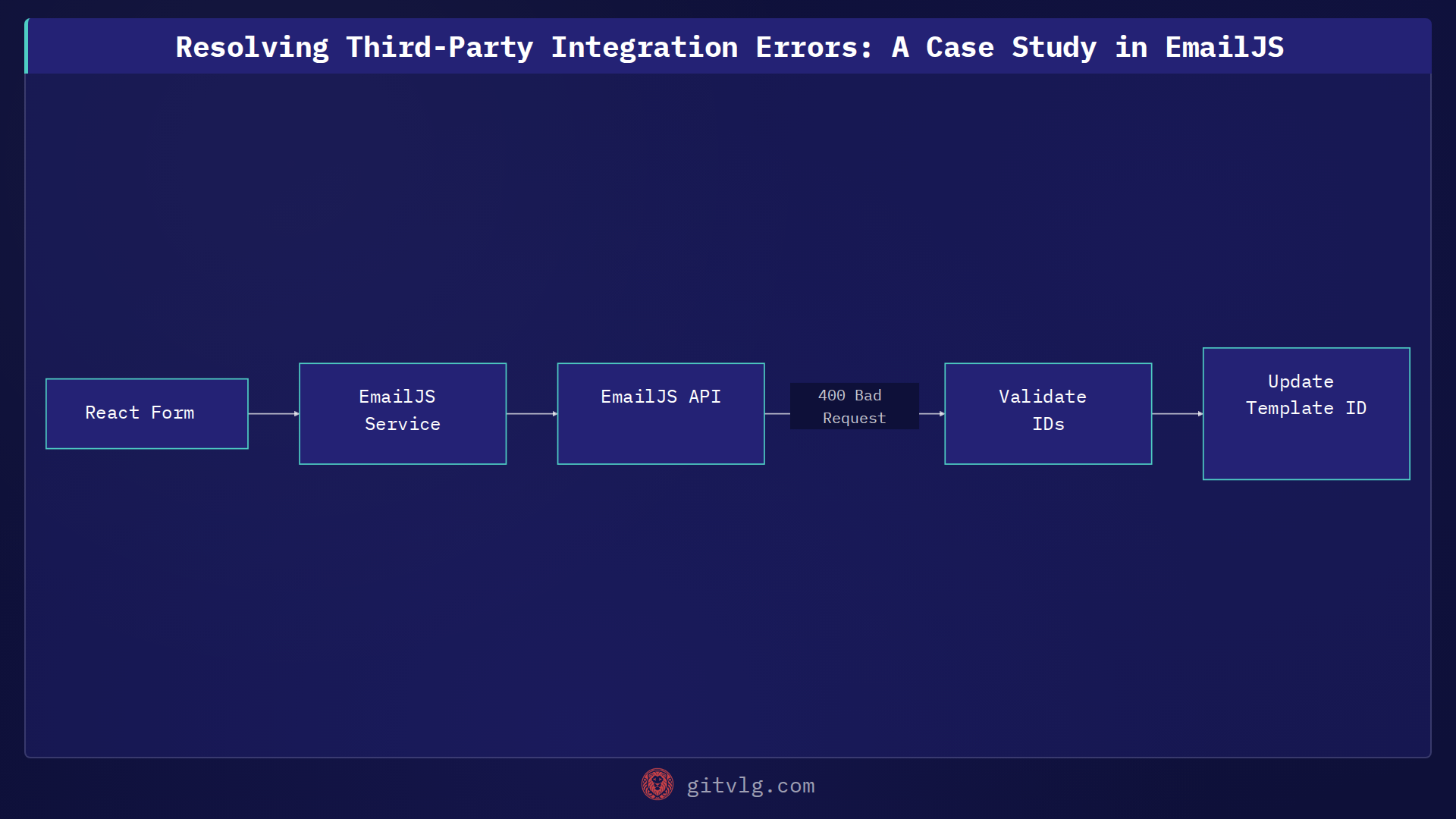 Resolving Third-Party Integration Errors: A Case Study in EmailJS