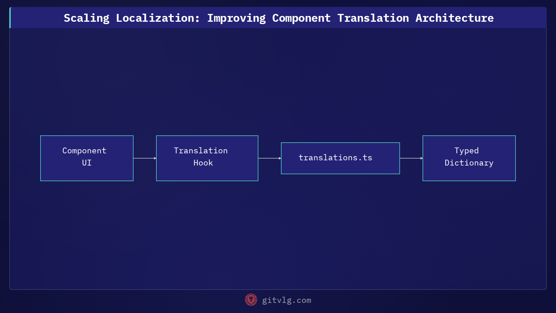 Scaling Localization: Improving Component Translation Architecture