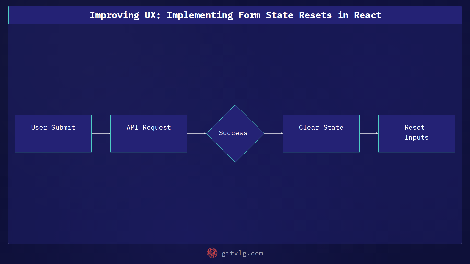 Improving UX: Implementing Form State Resets in React