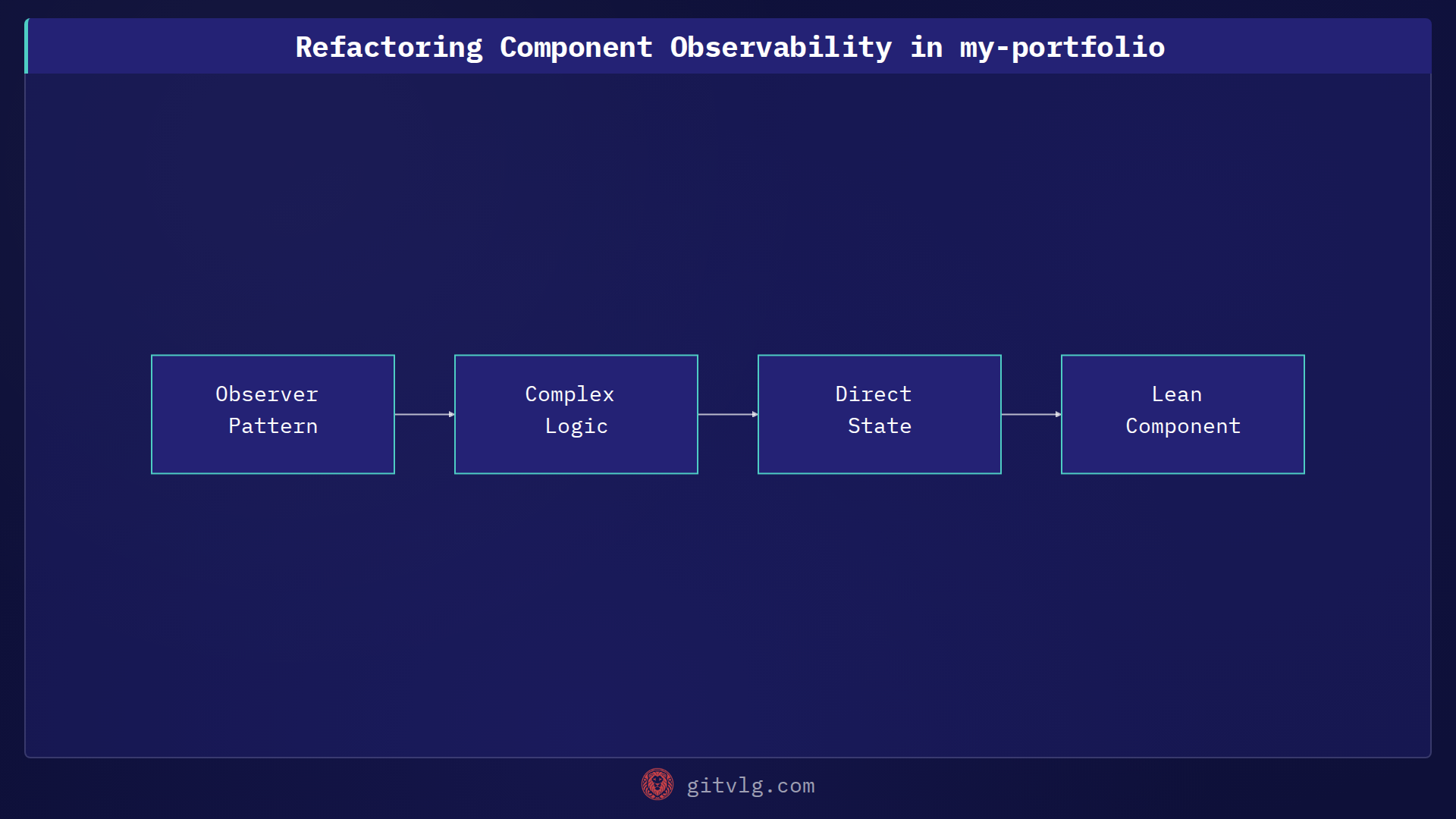 Refactoring Component Observability in my-portfolio